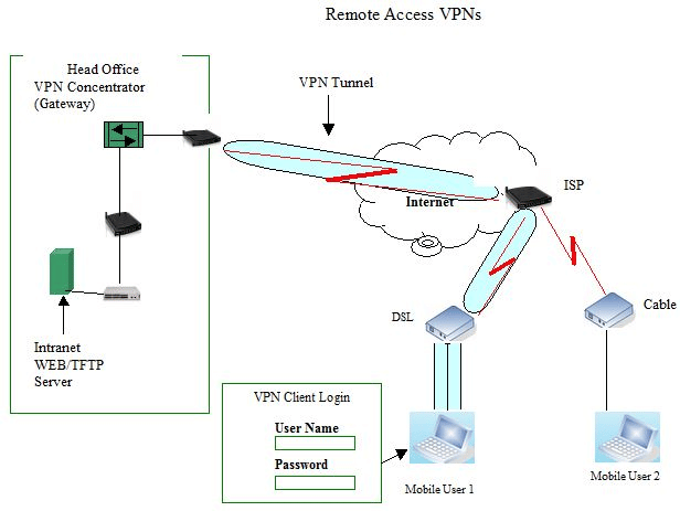 Remote Access VPN