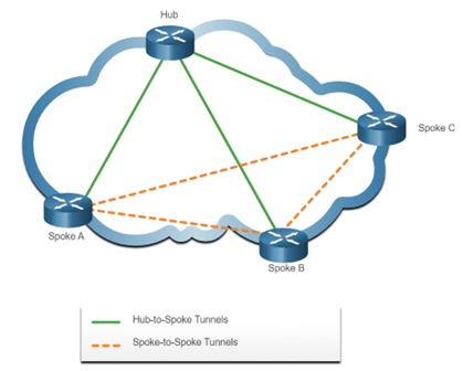 Dynamic Multipoint VPN